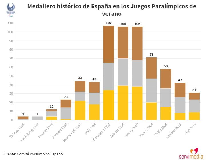 Gráfica con el medallero histórico de España
