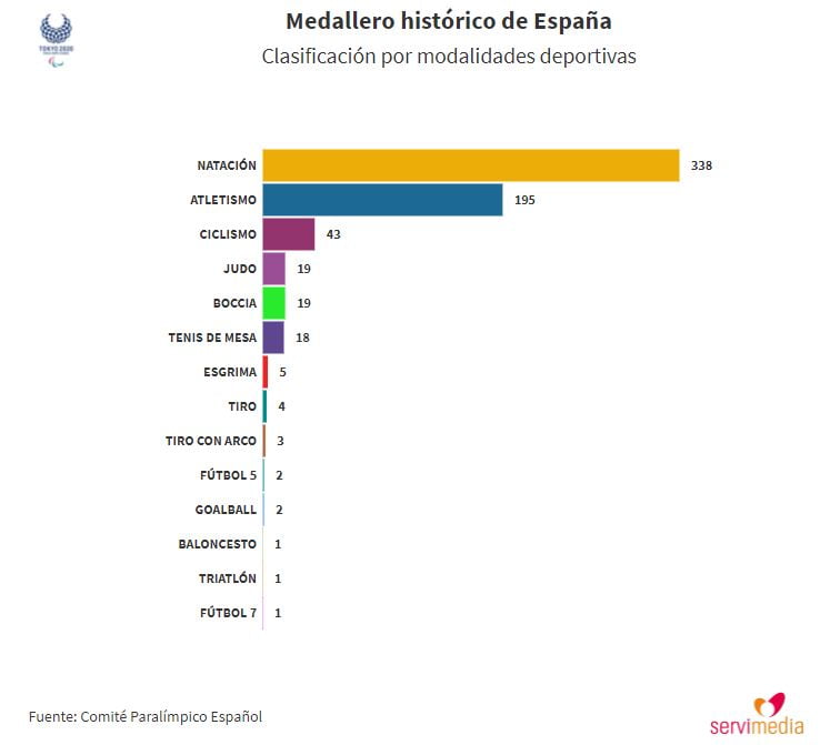 Gráfica con el medallero histórico de España