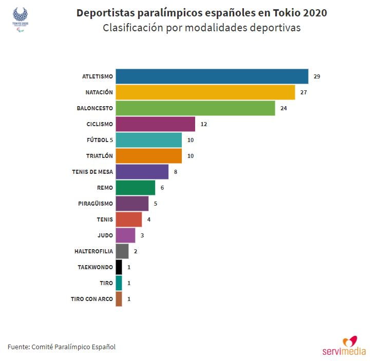 Gráfica con la clasificación por modalidades deportivas
